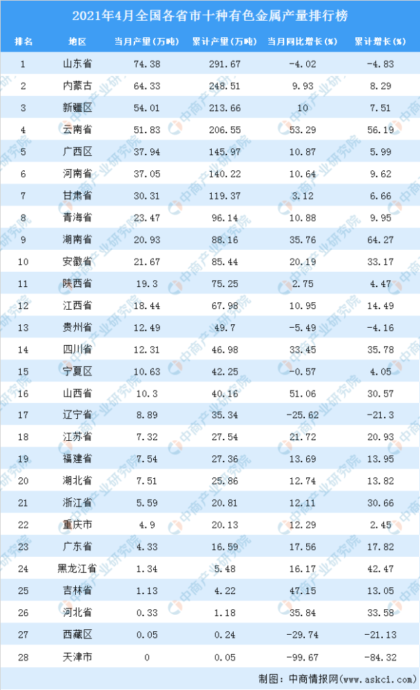 有色金属企业排名_有色金属(2)