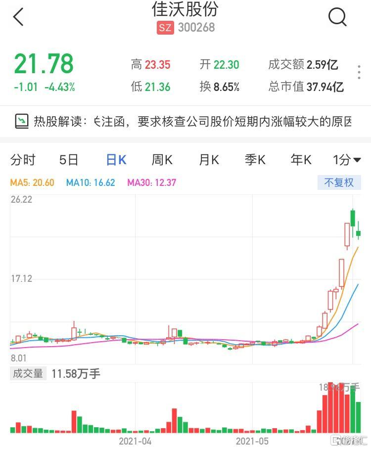 61%,与同期创业板偏离度较大,期间两次达到股票交易异常波动标准.