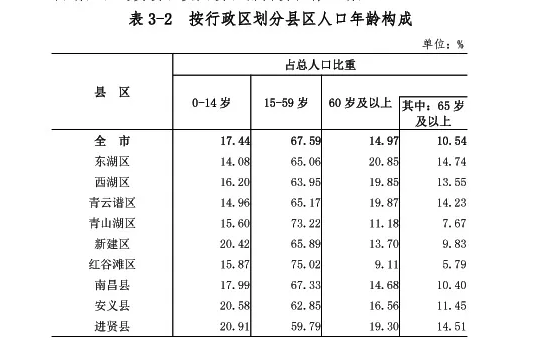 南昌市区常住人口_南昌6区人口 青山湖131万人,青云谱35万人,西湖十年减少33万(2)