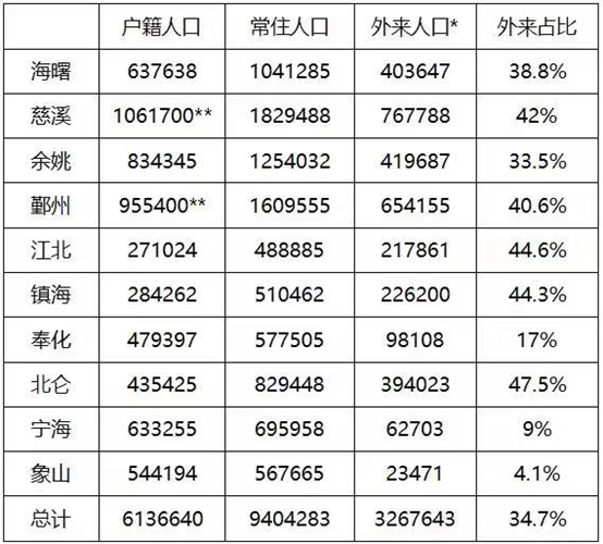 余姚常住人口_重磅 2017百强县榜单出炉,宁波4县市发展要逆天(3)