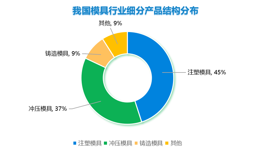 当下中国模具行业市场现状及发展方向值得借鉴