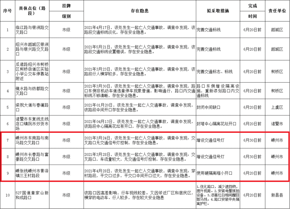 嵊州这三处道路存在隐患,将被实行动态挂牌治理!