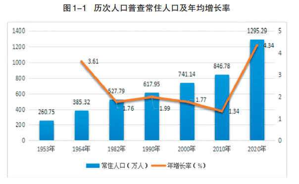 长安 人口_涨涨涨 西安连涨47个月,还能买吗