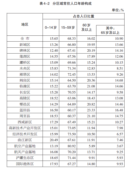 西安市人口多少_2018年陕西各市排名 西安市人口最多GDP第一,榆林市人均第一