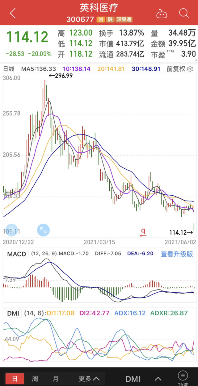英科医疗"今天放量跌停(-20%),这只股票已经跌半年了,今年一月股价