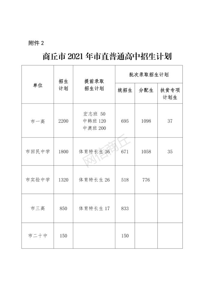 商丘市多少人口_商丘市各县 市 区 人口情况出炉 看看虞城总人口多少人(2)