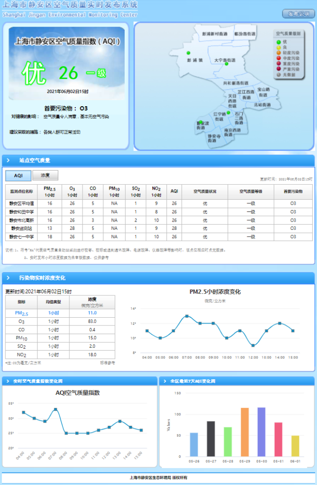 2021年6月2日15时,静安区实时空气质量指数为26,环境质量优.