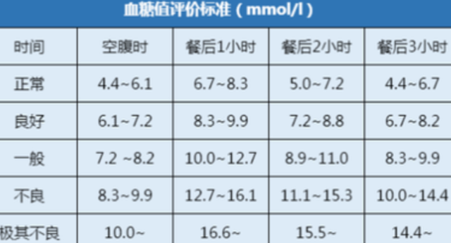 如果您的血糖值在这个范围内,不要担心,属于正常的情况