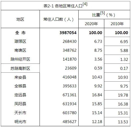 滁州人口数量_滁州西涧