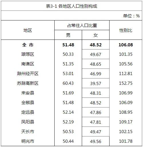 滁州人口数量_滁州西涧