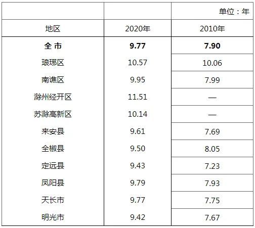 滁州城区人口_滁州县市区人口数据公布