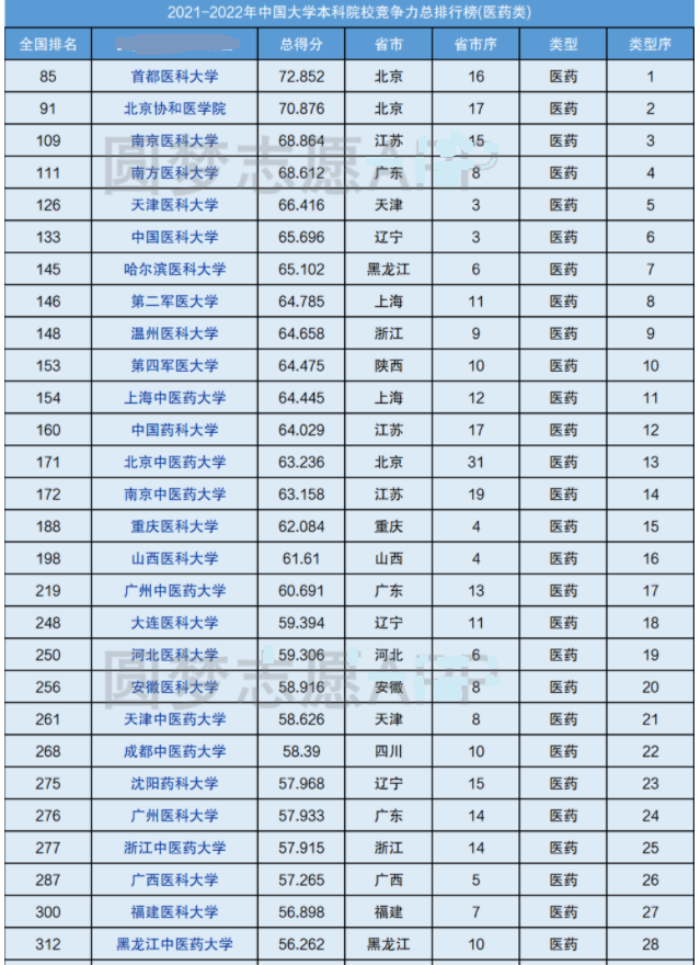 医学就业排名_就业推荐表临床医学(3)