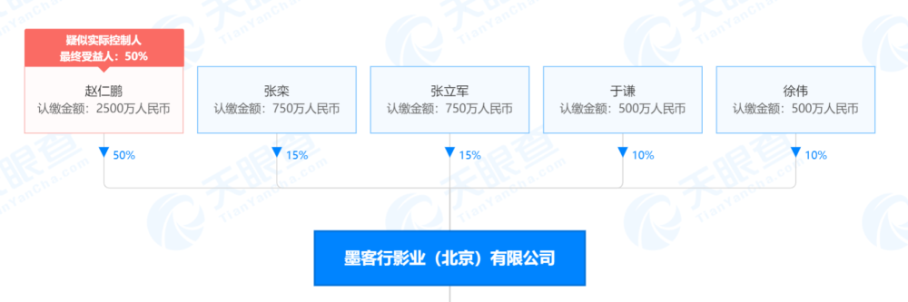 墨客行影业(北京)有限公司成立于2019年1月,法定代表人赵仁鹏,注册