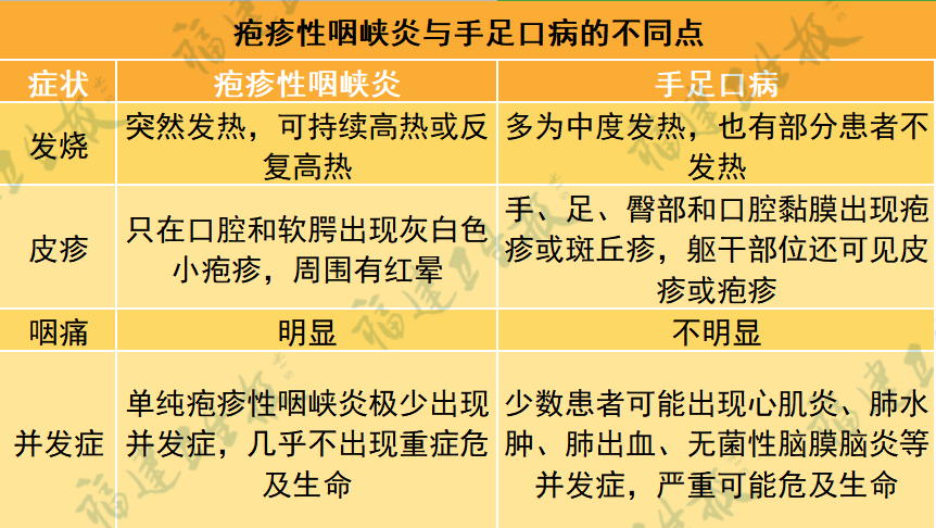 清淡饮食 由于口腔疱疹,孩子可能拒食,可以多喝温水,吃清淡,易消化的