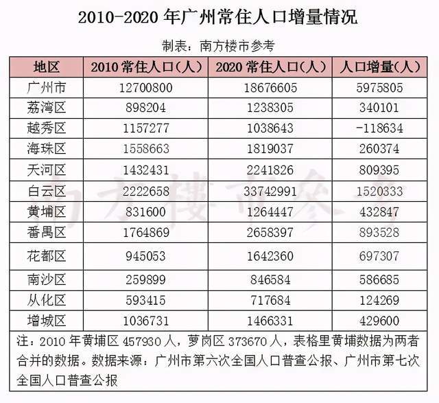 花都人口有多少人_花都常住人口突破160万
