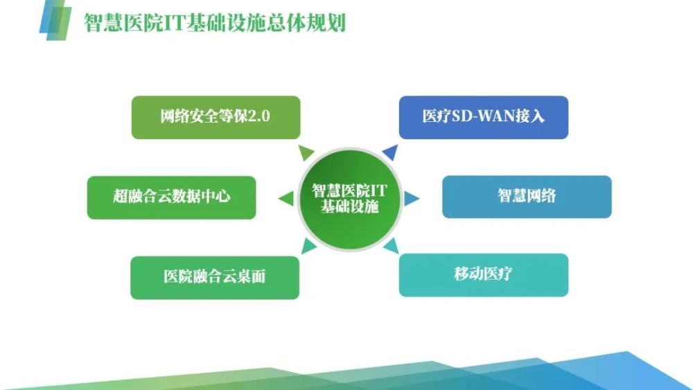 智慧医院it基础设施建设方案