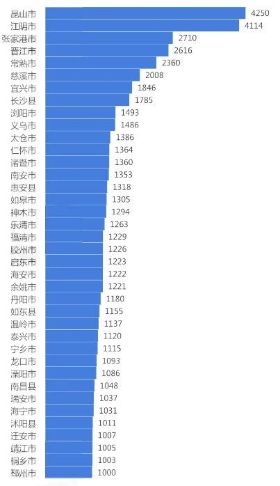 全国县域gdp2020_最新 2020中国县域经济发展报告出炉 福建这些地方的人都很豪(3)