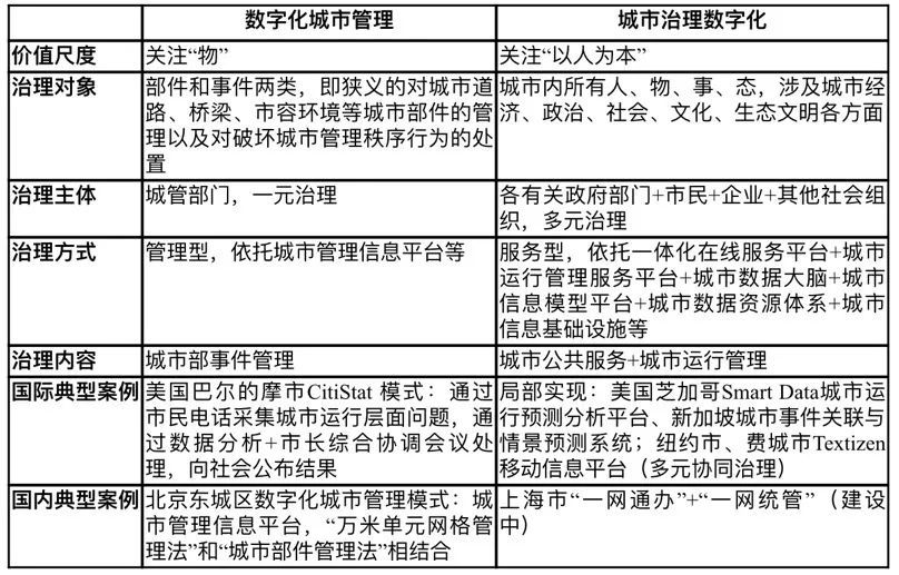 城市治理数字化:内涵剖析及三大能力构建|wecity观察_腾讯新闻