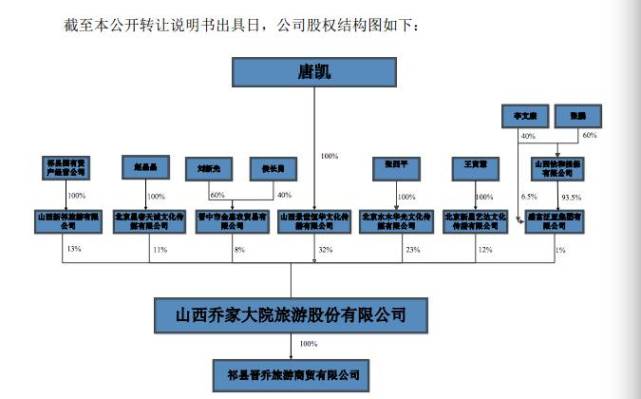 乔旅公司的股权结构图