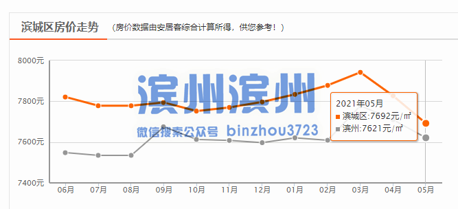 滨城区221年gdp_惠民最新房价表出炉