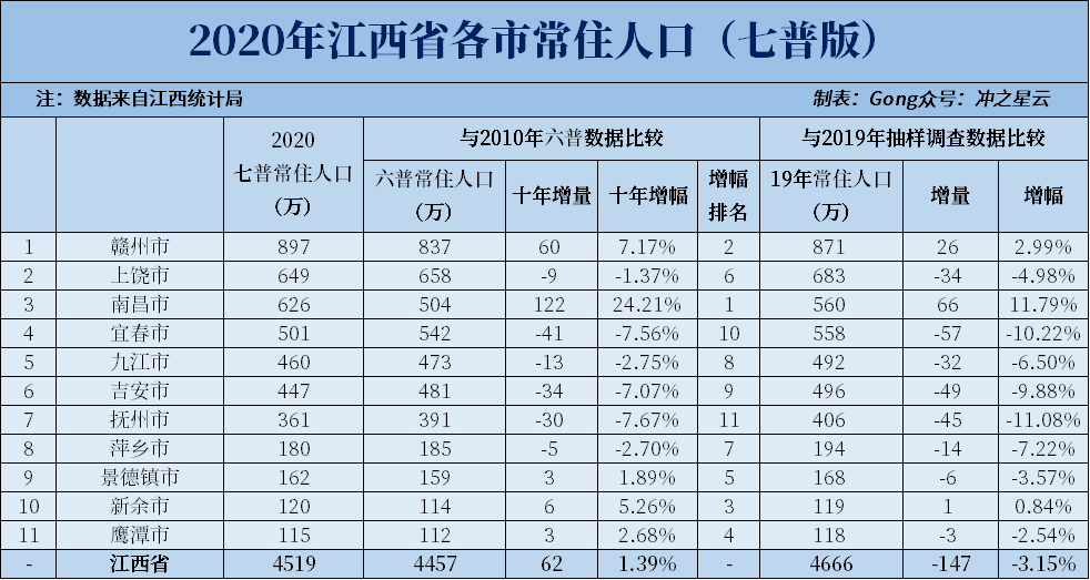 2020江西省各市人均gdp排名_2020年各省人均GDP排名出炉,我们的