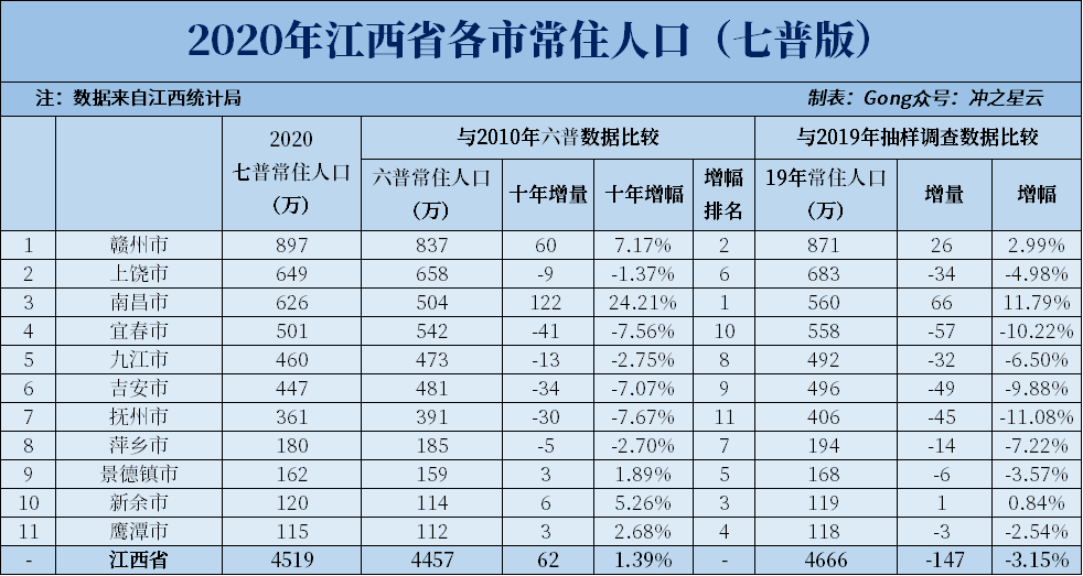 南昌人口2020总人数口_承德人口2020总人数口是多少(2)