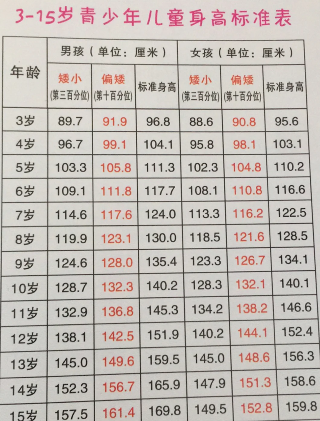 从这张最新出台的身高标准表不难发现,现在孩子的身高标准普遍偏高,就