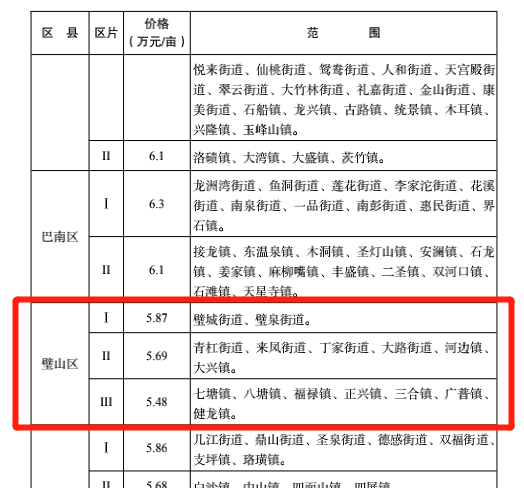 璧山集体土地征地如何补偿安置?2021标准出来了|璧山区|重庆