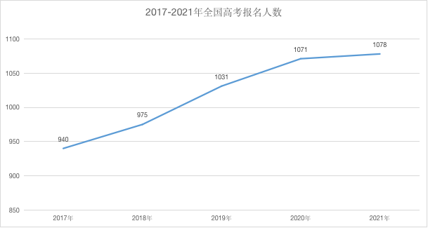 今年全国高考报名1078万人,近两年报考人数增长渐缓