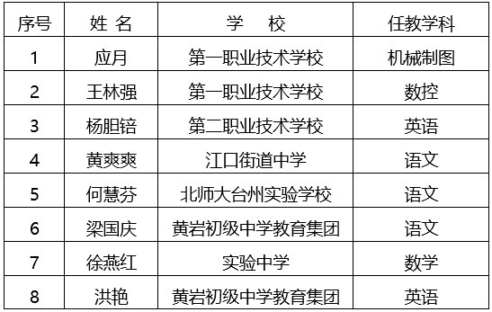 黄岩新一批名教师名校长名单公布,快来看看有你认识的吗?