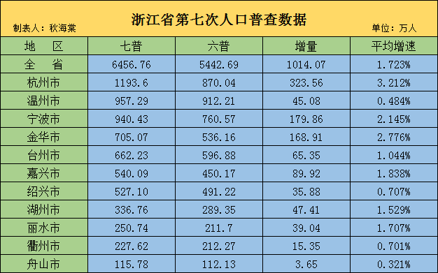 浙江各市人口排名2021_2017年浙江各市出生人口数量排行榜 温州最能生 附榜单