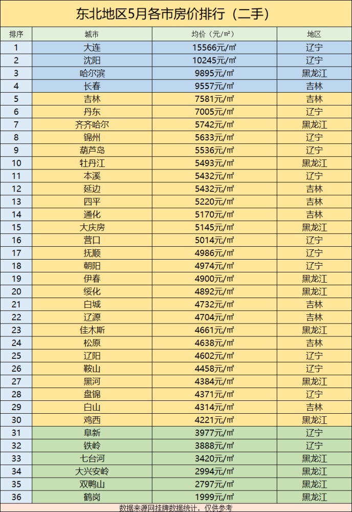东北房价最便宜的6个城市,双鸭山,鹤岗均价不到3000!