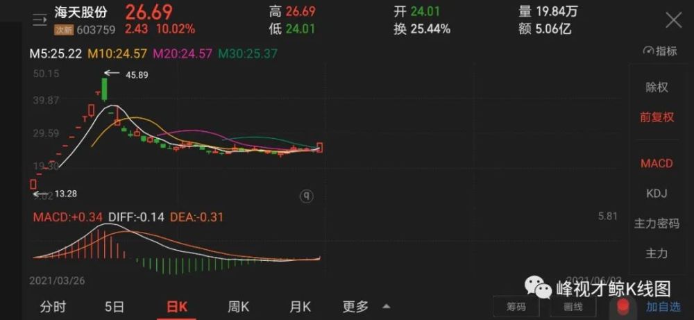 6月2日股票涨停密码_腾讯新闻