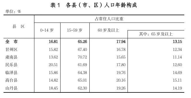 山丹常住人口15万!张掖市第七次全国人口普查公报