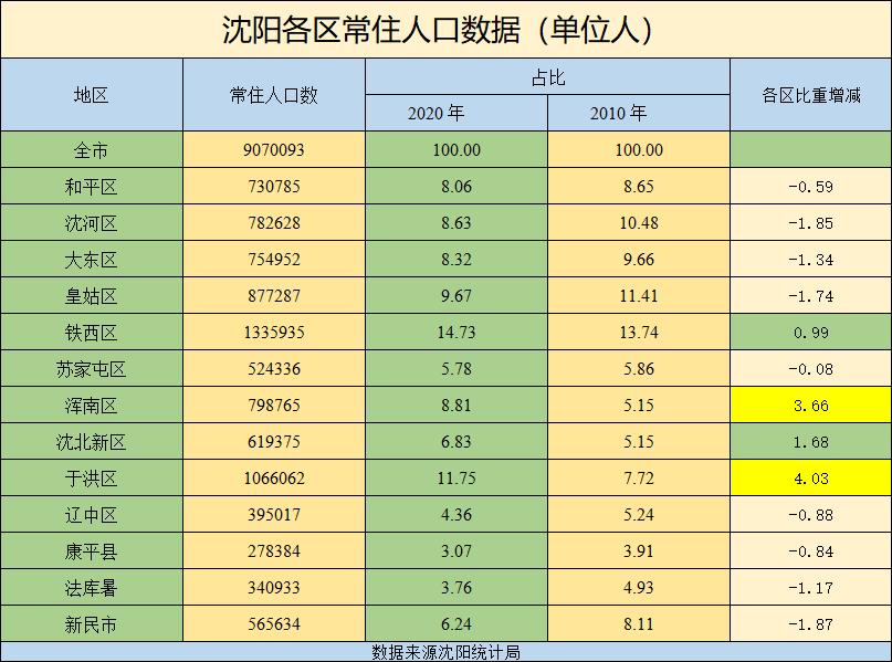 沈阳市各区人口_沈阳市各区分布图地图