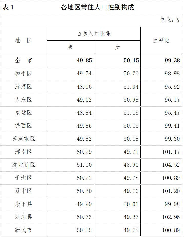 沈阳人口数_买房跟着人口走 沈阳哪个区人口最多 增速最快