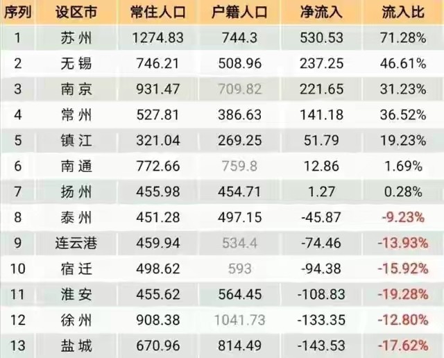 江苏省各县人口排名_2017江苏各市人口数量排名 苏州人口最多共1068.36万人