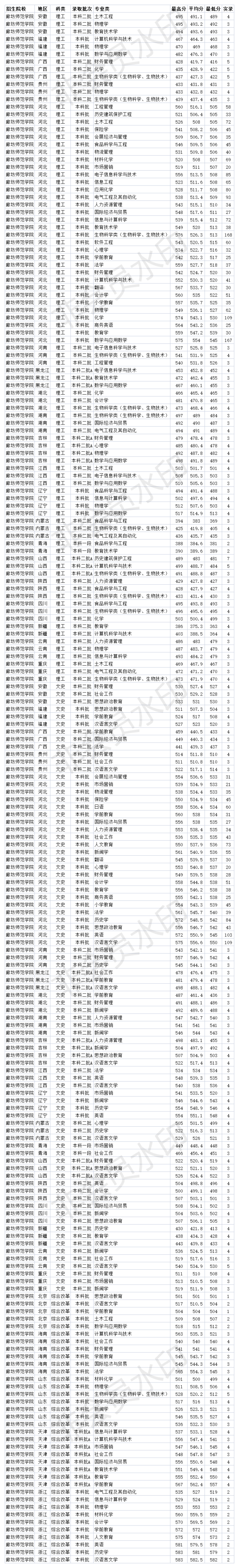 河北二本大学 廊坊师范学院2020年各省各专业录取分数