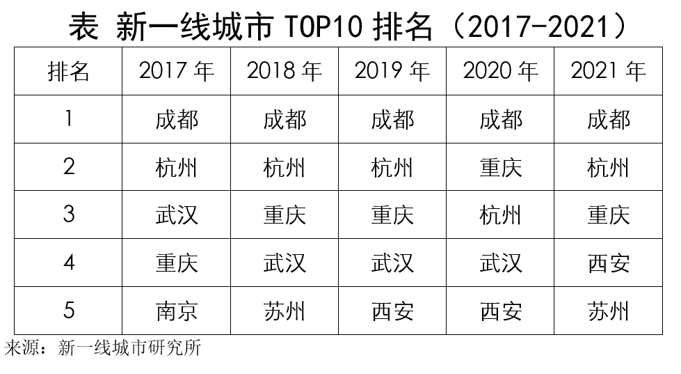 谁将是中国第五城