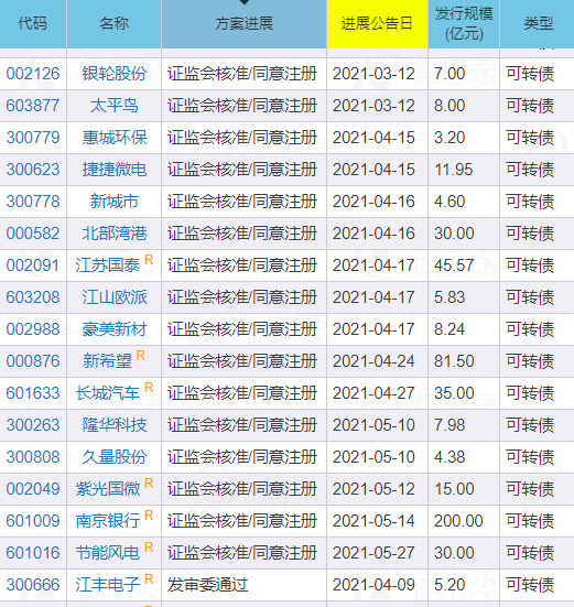 打新债最值得关心的5个问题