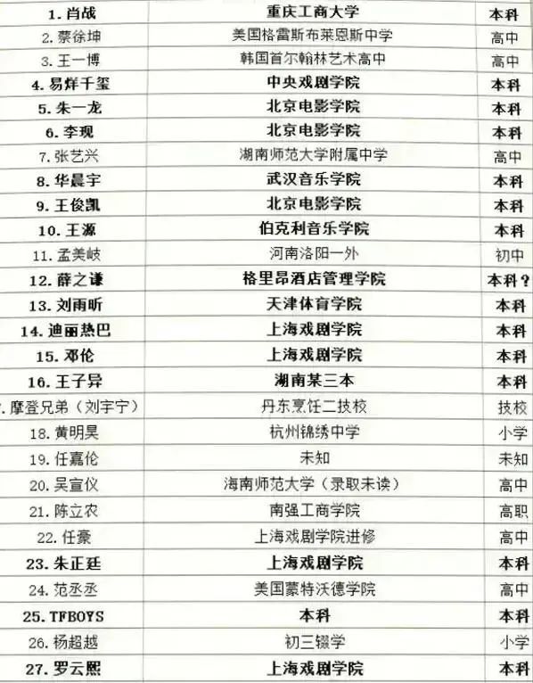 从流量明星的学历引发的思考学历可以和能力划等号吗
