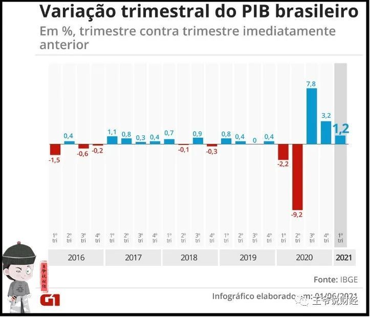 1季度,巴西gdp环比增长1.2%!