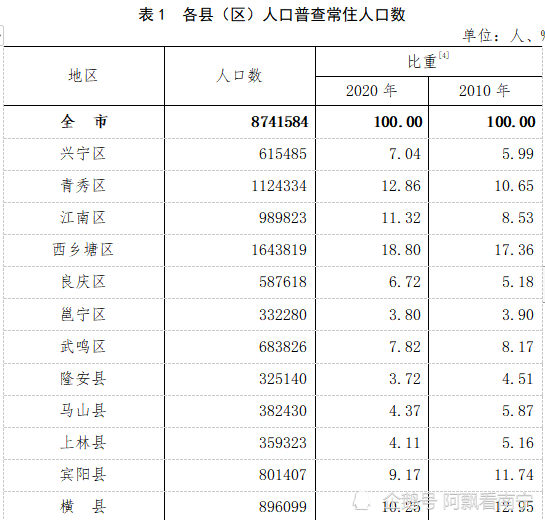 南宁 2020 常住人口_南宁人口增长