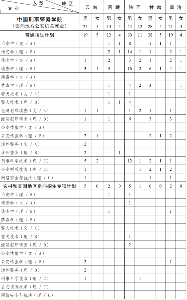 中国刑事警察学院2021年本科招生计划