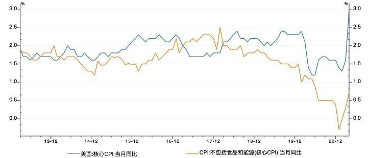 确实今年以来猪肉价格在连续下跌,而猪肉在cpi中的权重较大(一直占比