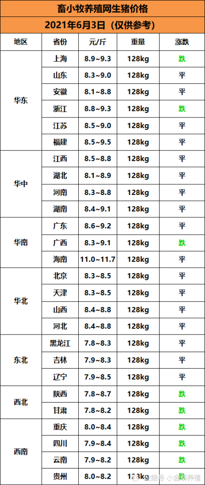 猪价格下跌的省,直辖市有:上海市,浙江省,广西壮族自治区,陕西省,甘肃