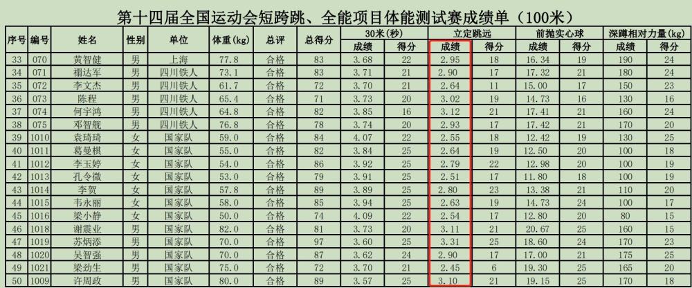 在小学或初中体育基础考试,立定跳远是必不可缺的环节,考验学生身体的