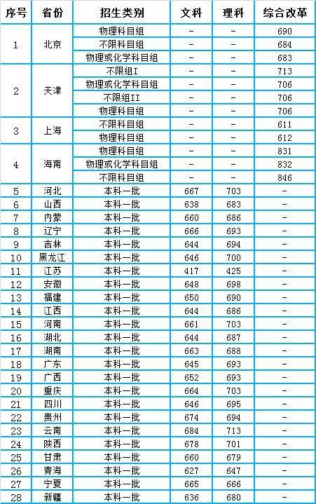 清华北大2020年全国各省录取分数线统计,差别不小