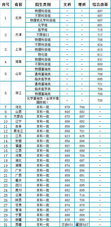 清华北大2020年全国各省录取分数线统计,差别不小