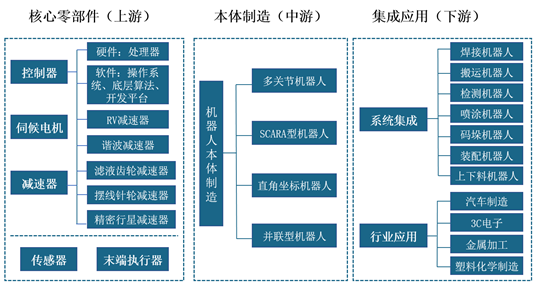 我国工业机器人产业链